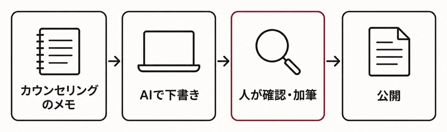 カウンセリングのメモから生成AIで下書きを作り、人が仕上げて公開するまでの流れの図