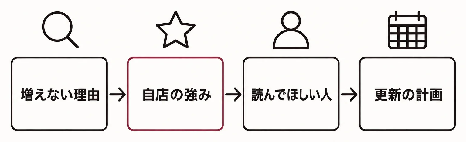 美容室のブログを書き始める前に決めておく4つのことを示した図