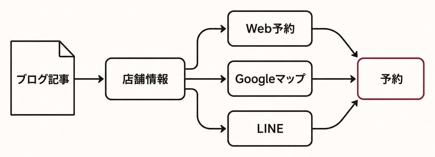 美容室のブログ記事から予約につながる導線の図