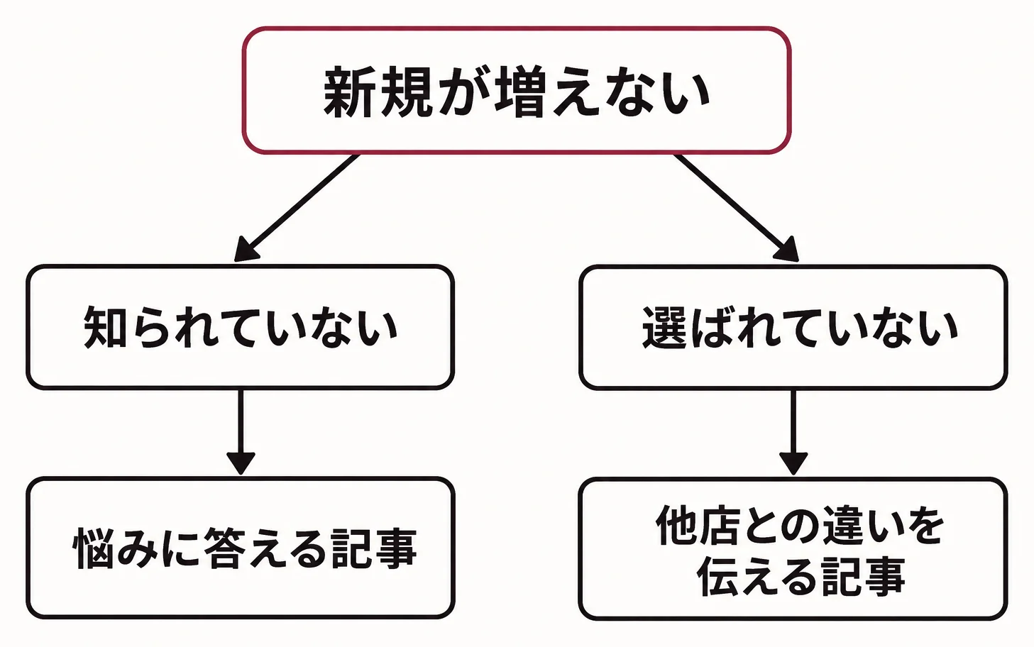 新規のユーザーが増えない2つの理由と先に書く記事の対応を示した図