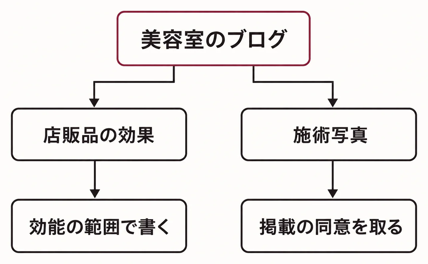 美容室のブログで守りたい店販品の表現と施術写真のルールを示した図