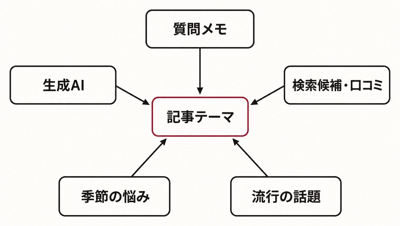 美容室のブログで書く記事テーマの見つけ方を示した図