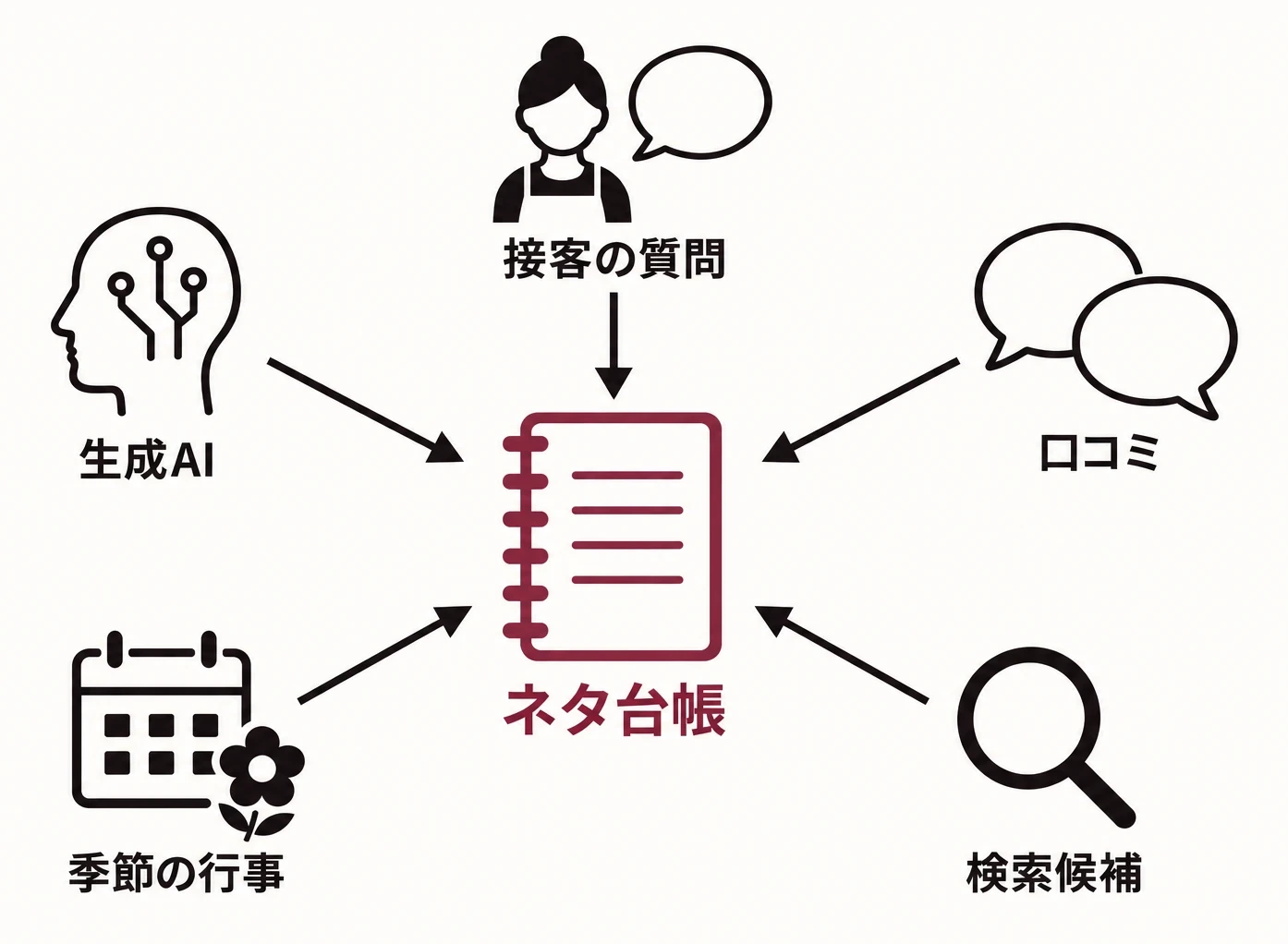 接客の質問、口コミ、検索候補、季節の行事、生成AIの5つの入手先からネタ台帳にネタが集まる様子を示した図