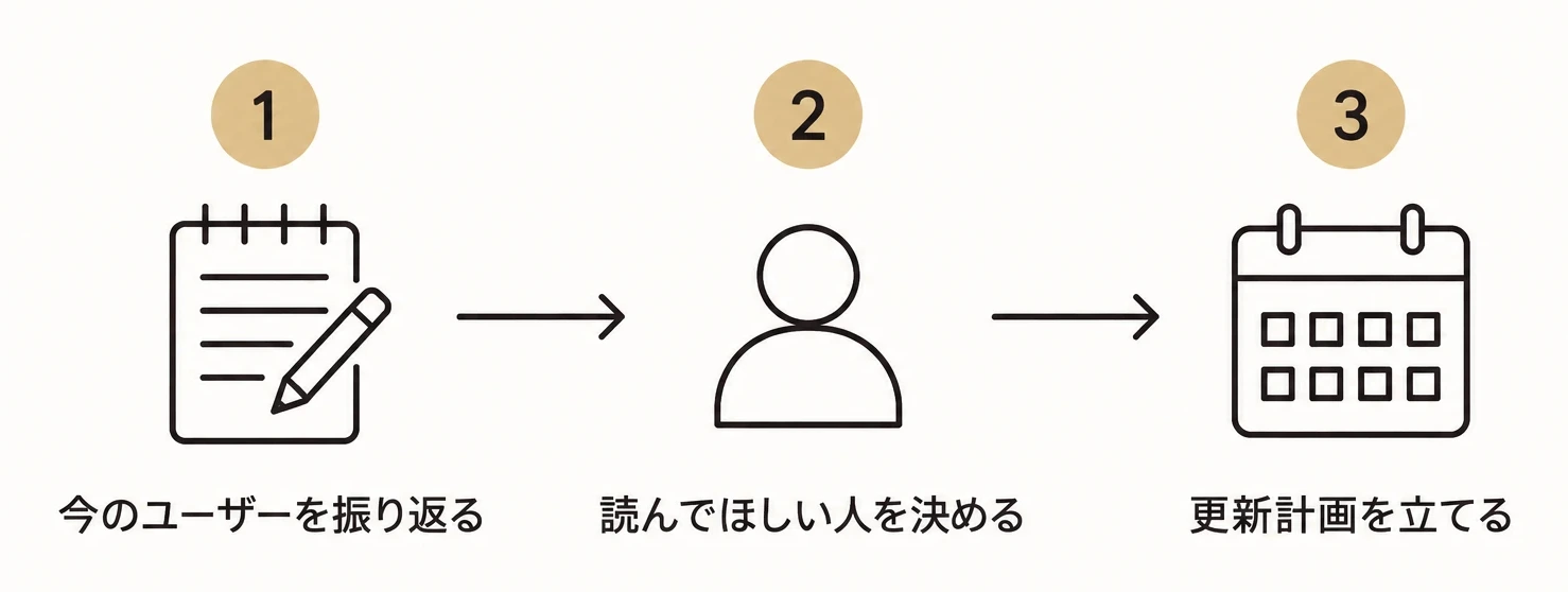 今のユーザーを振り返る、読んでほしい人を決める、更新計画を立てるという、ブログを書き始める前の3つの準備を示した図