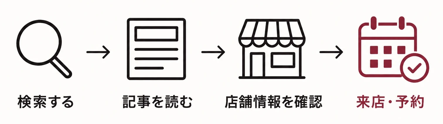 ユーザーが検索し、ブログ記事を読み、店舗情報を確認してから来店・予約に至る4つのステップを示した図