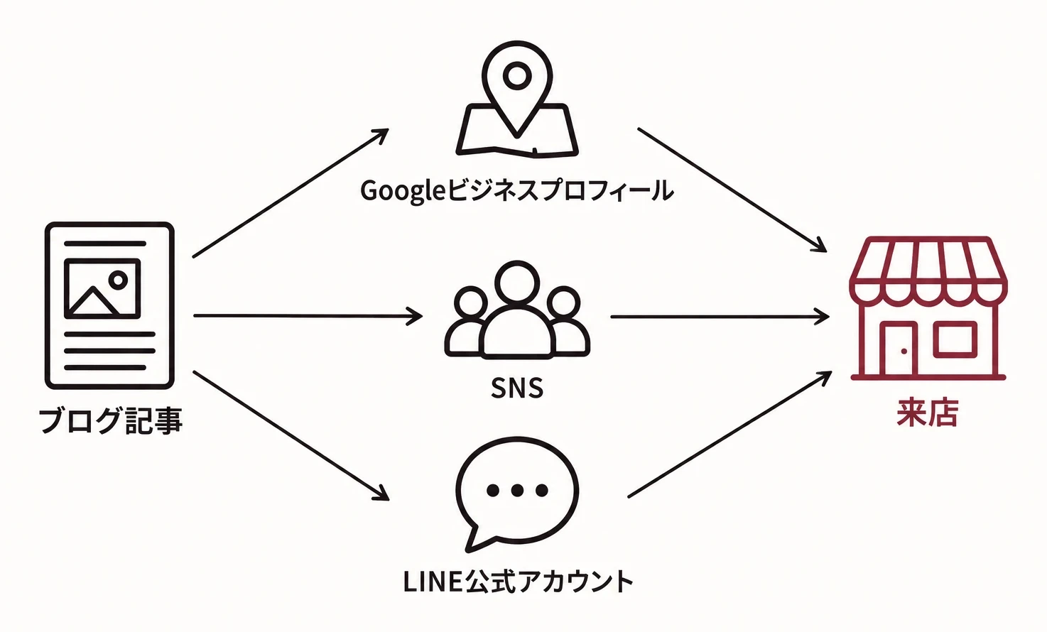 ブログ記事をGoogleビジネスプロフィール、SNS、LINE公式アカウントで届けて来店につなげる流れを示した図