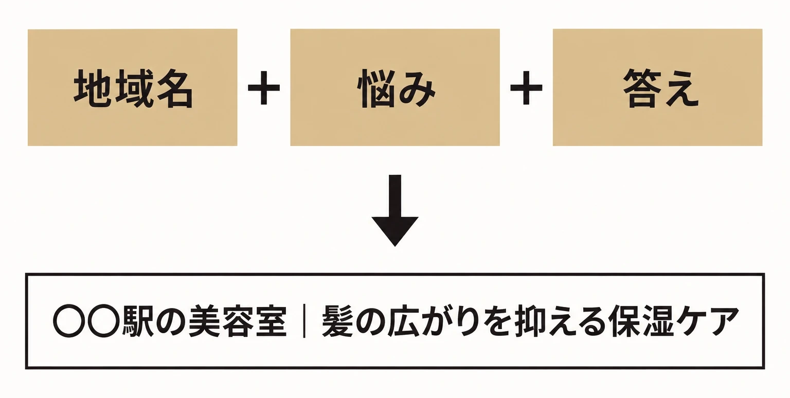 地域名・悩み・答えの3つを組み合わせてブログ記事のタイトルを作る方法を示した図